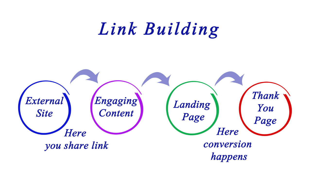 Link Building Strategies